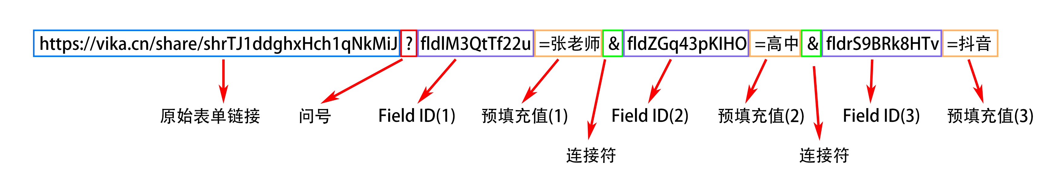 多列预填充拼接链接